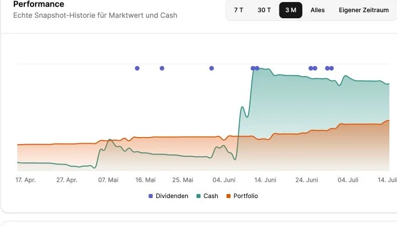 Portfolio-Performance-Chart mit Cash, Portfolioverlauf und Dividenden